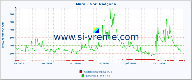 POVPREČJE :: Mura - Gor. Radgona :: temperatura | pretok | višina :: zadnje leto / en dan.