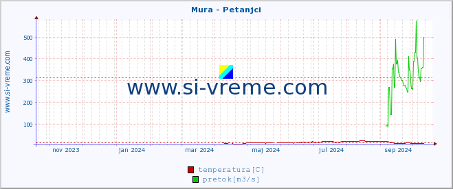 POVPREČJE :: Mura - Petanjci :: temperatura | pretok | višina :: zadnje leto / en dan.