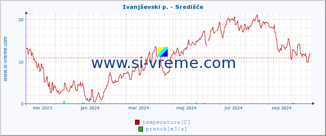 POVPREČJE :: Ivanjševski p. - Središče :: temperatura | pretok | višina :: zadnje leto / en dan.