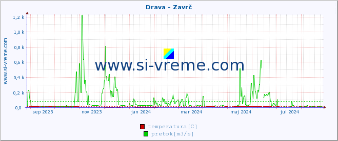 POVPREČJE :: Drava - Zavrč :: temperatura | pretok | višina :: zadnje leto / en dan.