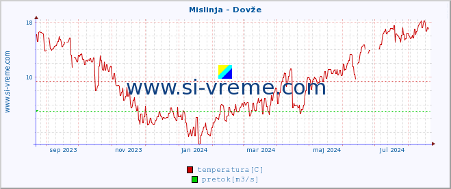 POVPREČJE :: Mislinja - Dovže :: temperatura | pretok | višina :: zadnje leto / en dan.