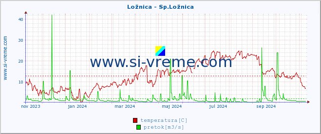 POVPREČJE :: Ložnica - Sp.Ložnica :: temperatura | pretok | višina :: zadnje leto / en dan.