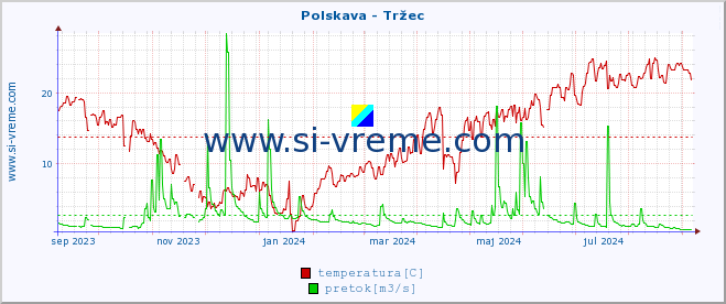 POVPREČJE :: Polskava - Tržec :: temperatura | pretok | višina :: zadnje leto / en dan.