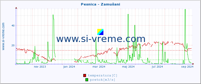 POVPREČJE :: Pesnica - Zamušani :: temperatura | pretok | višina :: zadnje leto / en dan.