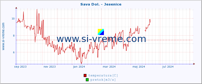 POVPREČJE :: Sava Dol. - Jesenice :: temperatura | pretok | višina :: zadnje leto / en dan.