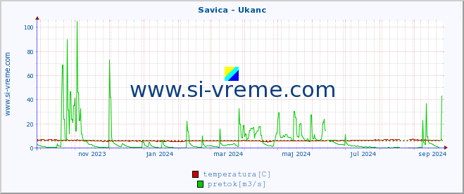 POVPREČJE :: Savica - Ukanc :: temperatura | pretok | višina :: zadnje leto / en dan.