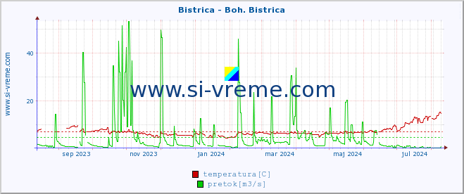 POVPREČJE :: Bistrica - Boh. Bistrica :: temperatura | pretok | višina :: zadnje leto / en dan.