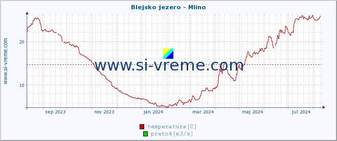 POVPREČJE :: Blejsko jezero - Mlino :: temperatura | pretok | višina :: zadnje leto / en dan.