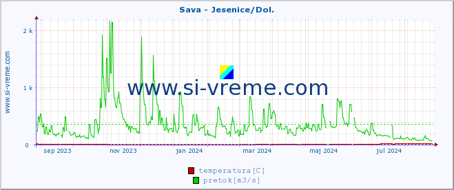 POVPREČJE :: Sava - Jesenice/Dol. :: temperatura | pretok | višina :: zadnje leto / en dan.