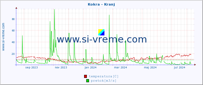 POVPREČJE :: Kokra - Kranj :: temperatura | pretok | višina :: zadnje leto / en dan.