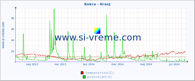 POVPREČJE :: Kokra - Kranj :: temperatura | pretok | višina :: zadnje leto / en dan.