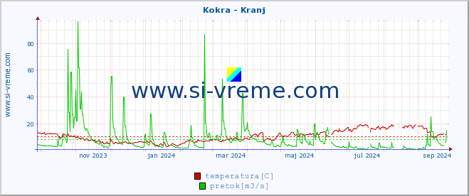 POVPREČJE :: Kokra - Kranj :: temperatura | pretok | višina :: zadnje leto / en dan.