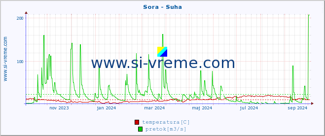 POVPREČJE :: Sora - Suha :: temperatura | pretok | višina :: zadnje leto / en dan.