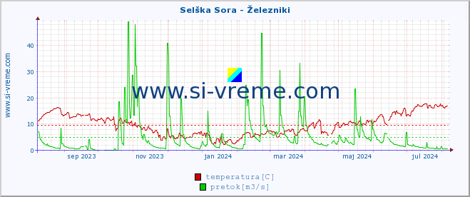 POVPREČJE :: Selška Sora - Železniki :: temperatura | pretok | višina :: zadnje leto / en dan.