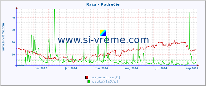 POVPREČJE :: Rača - Podrečje :: temperatura | pretok | višina :: zadnje leto / en dan.