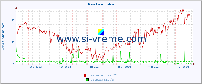 POVPREČJE :: Pšata - Loka :: temperatura | pretok | višina :: zadnje leto / en dan.