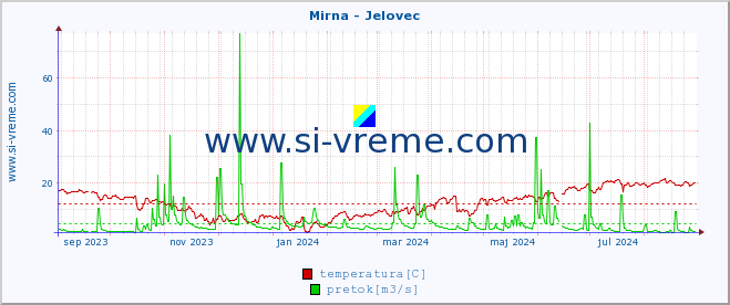 POVPREČJE :: Mirna - Jelovec :: temperatura | pretok | višina :: zadnje leto / en dan.