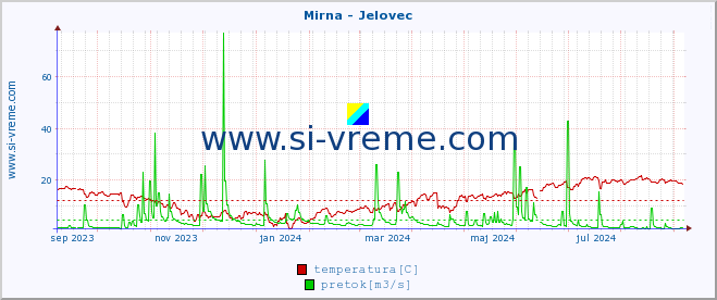 POVPREČJE :: Mirna - Jelovec :: temperatura | pretok | višina :: zadnje leto / en dan.