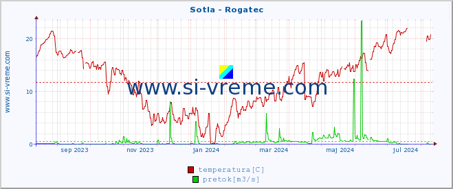 POVPREČJE :: Sotla - Rogatec :: temperatura | pretok | višina :: zadnje leto / en dan.