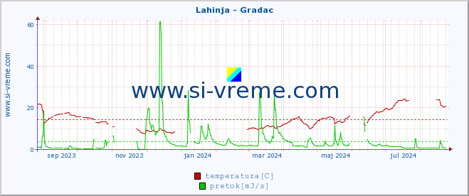 POVPREČJE :: Lahinja - Gradac :: temperatura | pretok | višina :: zadnje leto / en dan.