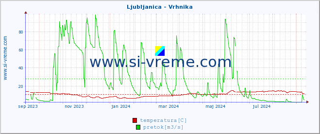 POVPREČJE :: Ljubljanica - Vrhnika :: temperatura | pretok | višina :: zadnje leto / en dan.