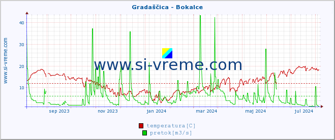 POVPREČJE :: Gradaščica - Bokalce :: temperatura | pretok | višina :: zadnje leto / en dan.