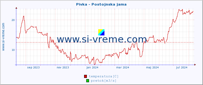 POVPREČJE :: Pivka - Postojnska jama :: temperatura | pretok | višina :: zadnje leto / en dan.