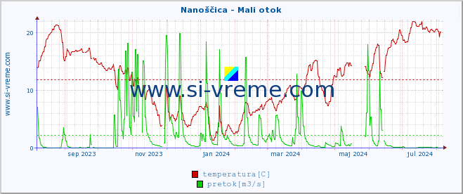 POVPREČJE :: Nanoščica - Mali otok :: temperatura | pretok | višina :: zadnje leto / en dan.