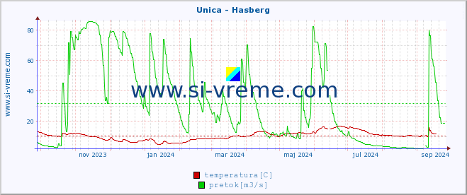 POVPREČJE :: Unica - Hasberg :: temperatura | pretok | višina :: zadnje leto / en dan.