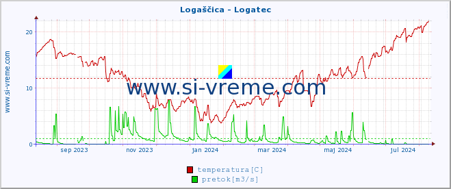 POVPREČJE :: Logaščica - Logatec :: temperatura | pretok | višina :: zadnje leto / en dan.