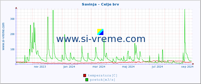 POVPREČJE :: Savinja - Celje brv :: temperatura | pretok | višina :: zadnje leto / en dan.