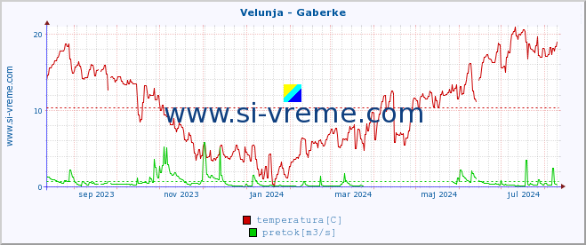 POVPREČJE :: Velunja - Gaberke :: temperatura | pretok | višina :: zadnje leto / en dan.