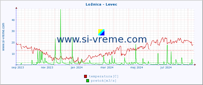 POVPREČJE :: Ložnica - Levec :: temperatura | pretok | višina :: zadnje leto / en dan.