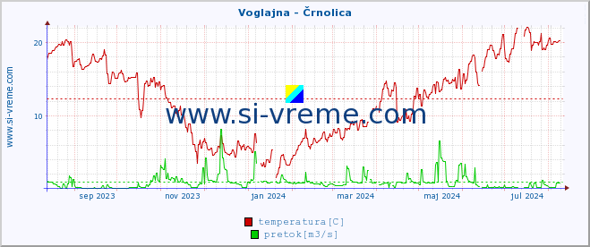 POVPREČJE :: Voglajna - Črnolica :: temperatura | pretok | višina :: zadnje leto / en dan.