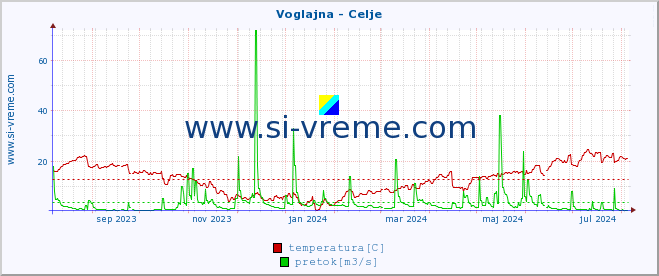 POVPREČJE :: Voglajna - Celje :: temperatura | pretok | višina :: zadnje leto / en dan.