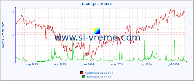 POVPREČJE :: Hudinja - Polže :: temperatura | pretok | višina :: zadnje leto / en dan.