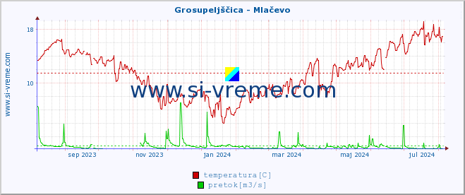 POVPREČJE :: Grosupeljščica - Mlačevo :: temperatura | pretok | višina :: zadnje leto / en dan.