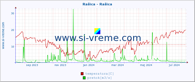 POVPREČJE :: Rašica - Rašica :: temperatura | pretok | višina :: zadnje leto / en dan.