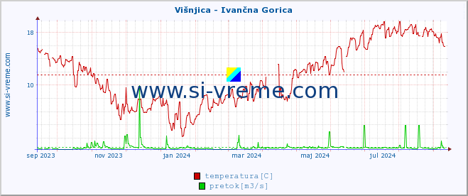 POVPREČJE :: Višnjica - Ivančna Gorica :: temperatura | pretok | višina :: zadnje leto / en dan.