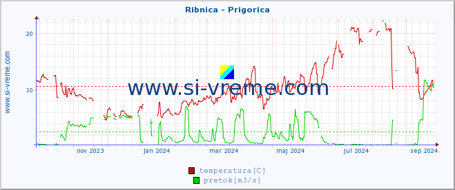 POVPREČJE :: Ribnica - Prigorica :: temperatura | pretok | višina :: zadnje leto / en dan.