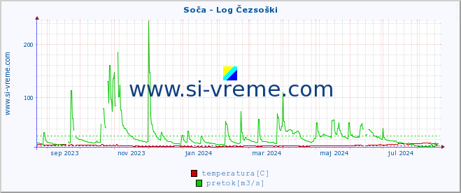 POVPREČJE :: Soča - Log Čezsoški :: temperatura | pretok | višina :: zadnje leto / en dan.