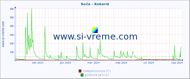 POVPREČJE :: Soča - Kobarid :: temperatura | pretok | višina :: zadnje leto / en dan.