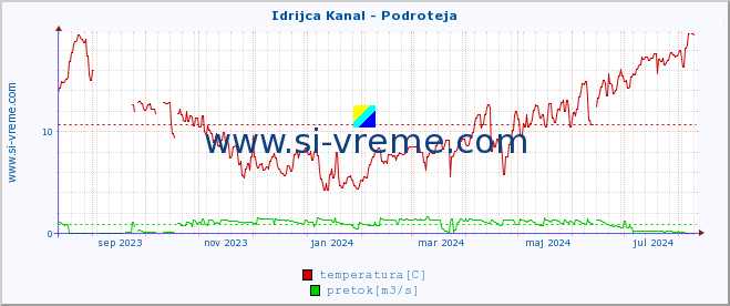 POVPREČJE :: Idrijca Kanal - Podroteja :: temperatura | pretok | višina :: zadnje leto / en dan.