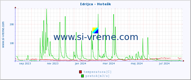 POVPREČJE :: Idrijca - Hotešk :: temperatura | pretok | višina :: zadnje leto / en dan.