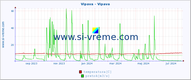 POVPREČJE :: Vipava - Vipava :: temperatura | pretok | višina :: zadnje leto / en dan.