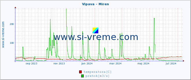 POVPREČJE :: Vipava - Miren :: temperatura | pretok | višina :: zadnje leto / en dan.