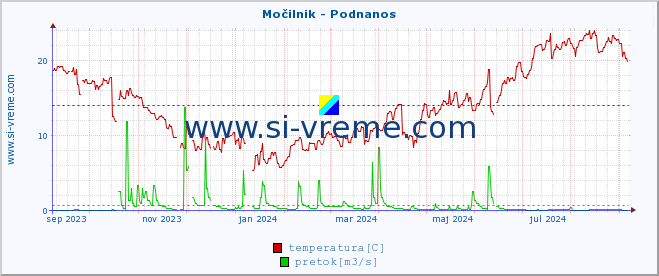 POVPREČJE :: Močilnik - Podnanos :: temperatura | pretok | višina :: zadnje leto / en dan.