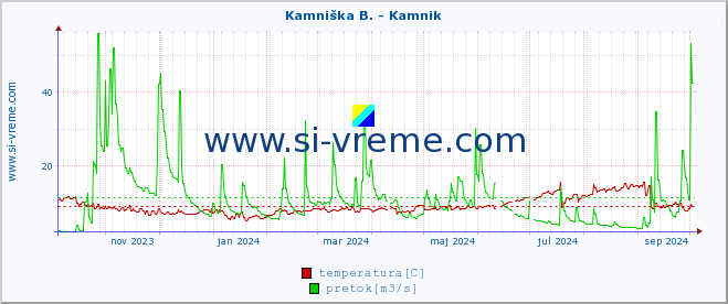 POVPREČJE :: Branica - Branik :: temperatura | pretok | višina :: zadnje leto / en dan.