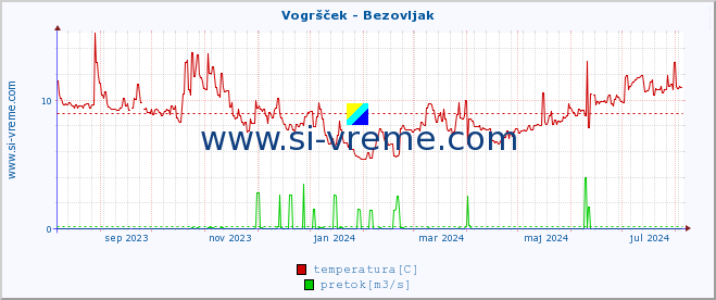 POVPREČJE :: Vogršček - Bezovljak :: temperatura | pretok | višina :: zadnje leto / en dan.