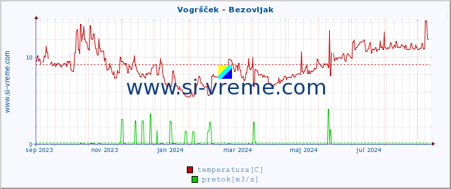 POVPREČJE :: Vogršček - Bezovljak :: temperatura | pretok | višina :: zadnje leto / en dan.